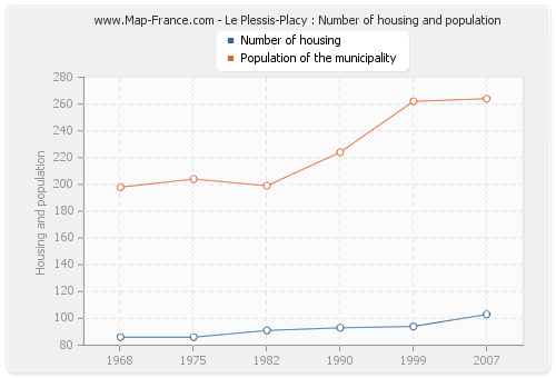 Le Plessis-Placy : Number of housing and population